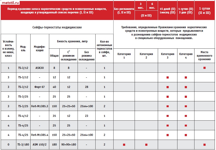 Сводная таблица параметров и технических характеристик сейфов-термостатов