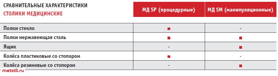 сравнительная характеристика столиков