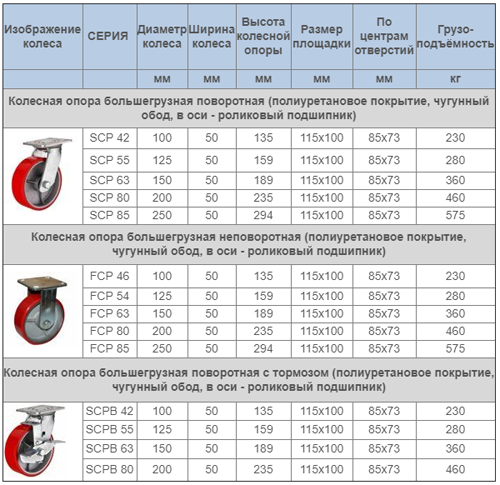 сводная таблица наименования колесных опор